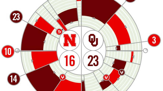 Nebraska vs. Oklahoma Fanalytix 9/18/2021